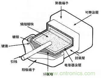 用了那么多年的電容，但是電容的內(nèi)部結(jié)構(gòu)你知道嗎？