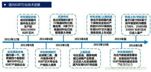 堪稱工業(yè)中的“CPU”：IGBT，中外差距有多大