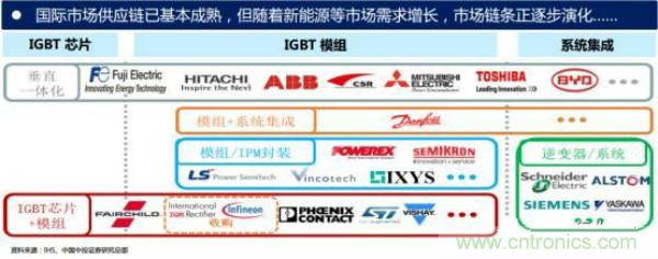 堪稱工業(yè)中的“CPU”：IGBT，中外差距有多大