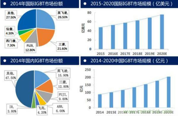 堪稱工業(yè)中的“CPU”：IGBT，中外差距有多大