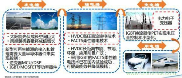堪稱工業(yè)中的“CPU”：IGBT，中外差距有多大