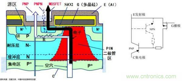 堪稱工業(yè)中的“CPU”：IGBT，中外差距有多大
