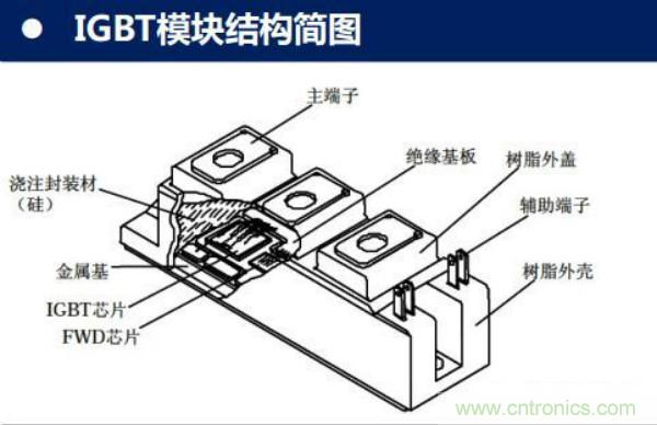 堪稱工業(yè)中的“CPU”：IGBT，中外差距有多大