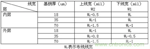 為了信號完整性，如何控制PCB的控制走線阻抗？