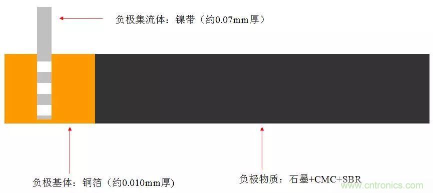 近距離了解鋰電池！