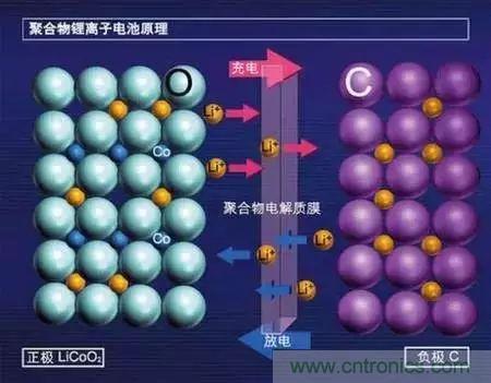 近距離了解鋰電池！