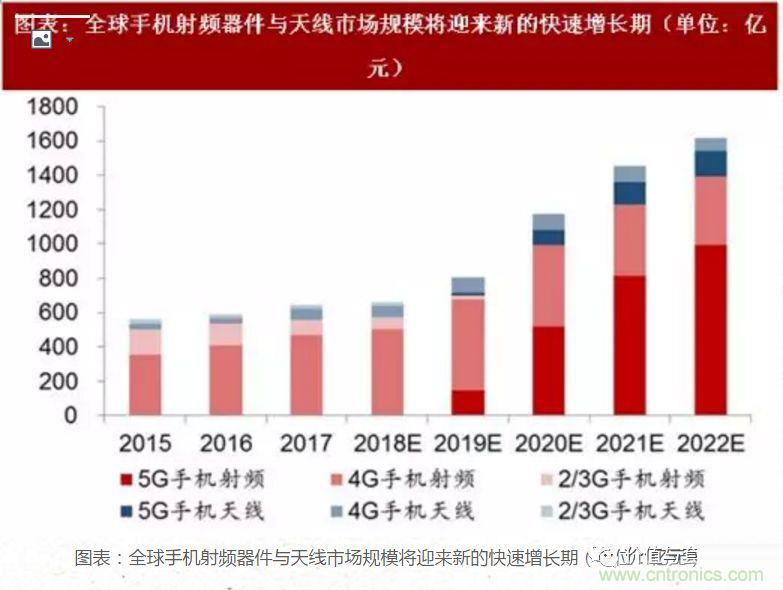 5G核心，天線與射頻篇！