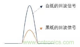 優(yōu)劣幾何？三角法和TOF 激光雷達大解析！