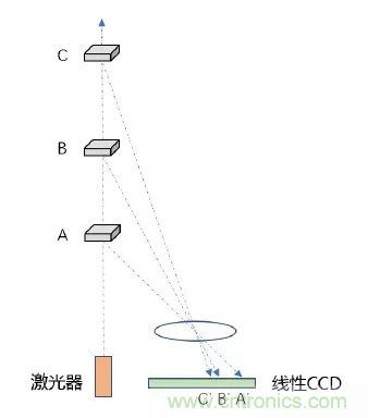 優(yōu)劣幾何？三角法和TOF 激光雷達大解析！