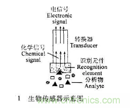 仿生傳感器的定義、原理、分類(lèi)及應(yīng)用
