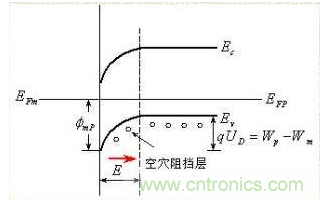 金屬與半導(dǎo)體接觸后是如何做到歐姆接觸的？