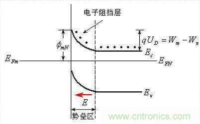 金屬與半導(dǎo)體接觸后是如何做到歐姆接觸的？