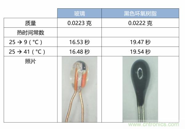 了解、測(cè)量和使用熱敏電阻的熱時(shí)間常數(shù)
