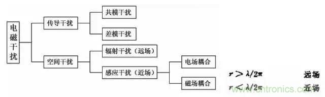 詳解EMC傳導(dǎo)(共模、差模)與輻射(近場、遠(yuǎn)場) 知識