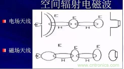 詳解EMC傳導(dǎo)(共模、差模)與輻射(近場、遠(yuǎn)場) 知識