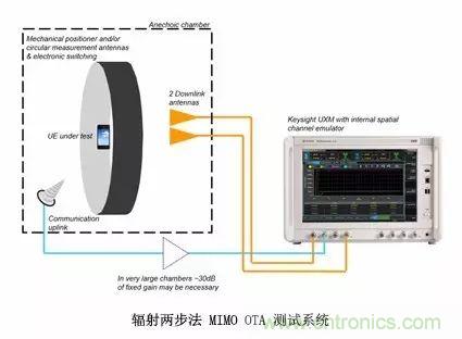輻射兩步法 MIMO OTA 測(cè)試方法發(fā)明人給大家開(kāi)小灶、劃重點(diǎn)