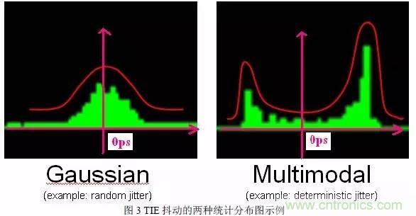 信號抖動的定義、分類及測量注意事項(xiàng)