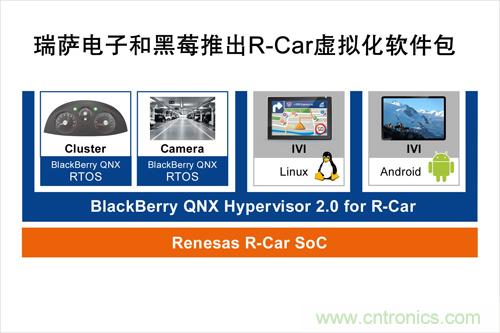  瑞薩電子和黑莓聯(lián)合推出一款R-Car軟件包，可加速汽車信息娛樂系統(tǒng)技術(shù)發(fā)展