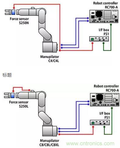 由于感測技術(shù)不斷進(jìn)步，現(xiàn)在機(jī)器手臂能勝任的工作已越來越多元化