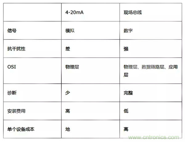 如何從工業(yè)通信的角度理解現(xiàn)場(chǎng)總線？