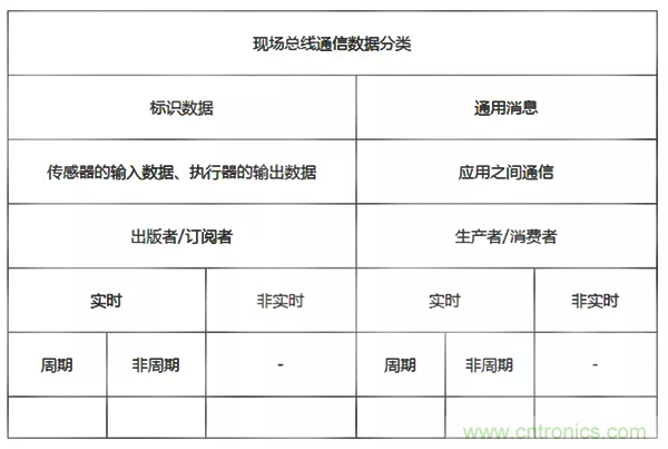 如何從工業(yè)通信的角度理解現(xiàn)場(chǎng)總線？