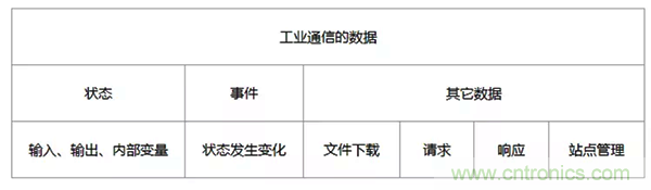 如何從工業(yè)通信的角度理解現(xiàn)場(chǎng)總線？