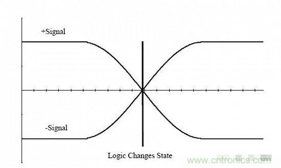 形象解讀差分信號，它比單端信號強(qiáng)在哪？