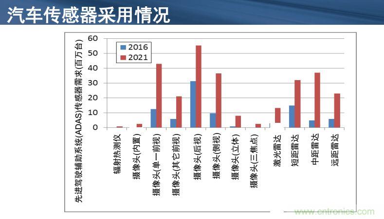 安森美半導(dǎo)體談自動駕駛，傳感器融合是關(guān)鍵