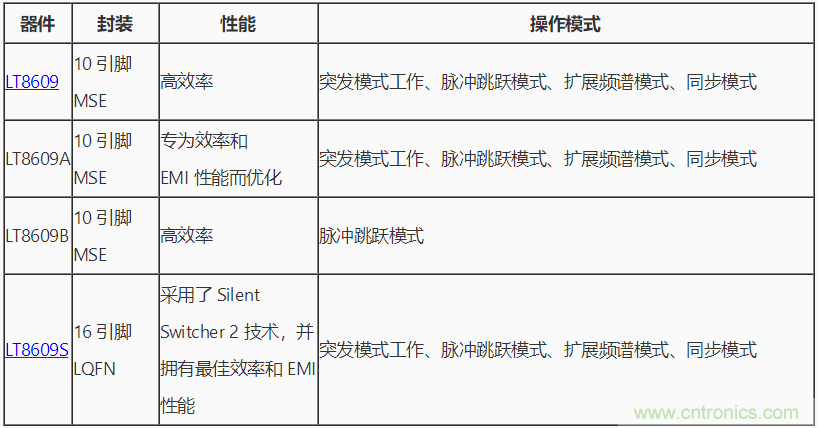 具 2.5 μA 靜態(tài)電流和超低 EMI 輻射的 42 V、2 A/3 A 峰值同步降壓型穩(wěn)壓器