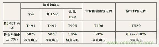 如何區(qū)分聚合物鉭電容和普通鉭電容？