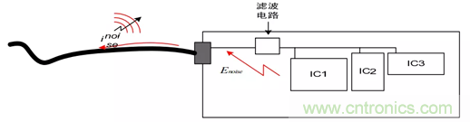 如何通過PCB布局設(shè)計來解決EMC問題？