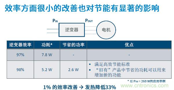 無刷電機IPM模塊存在哪些問題？高效逆變器驅(qū)動IC將取而代之？