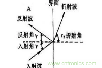 超聲波傳感器原理、特點(diǎn)及用途