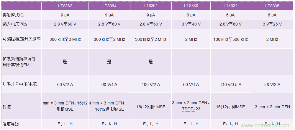 60 V和100 V、低IQ升壓、SEPIC、反相轉(zhuǎn)換器