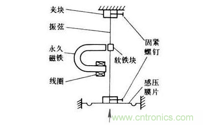 各種測(cè)力傳感器的解決方案全在這了！