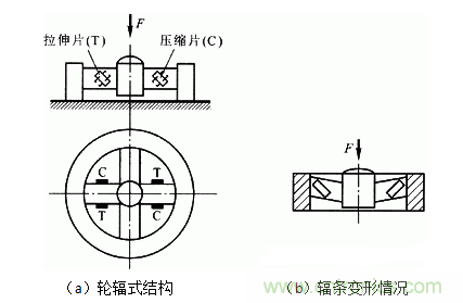 各種測(cè)力傳感器的解決方案全在這了！