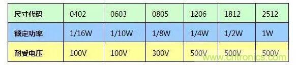 SMT厚膜電阻應用時，應注意哪些因素？