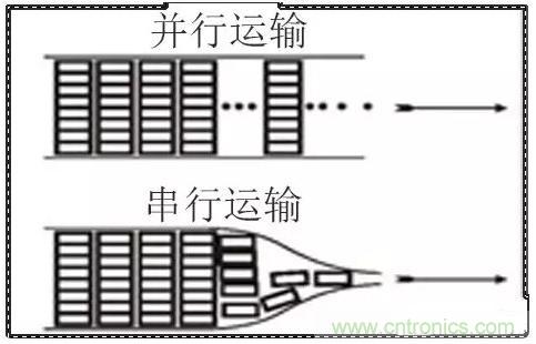 什么是高速串行與并行總線(xiàn)？