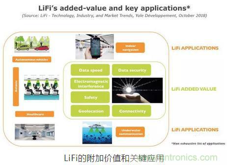 LiFi技術原理、優(yōu)缺點，可見光無線通信技術應用領域