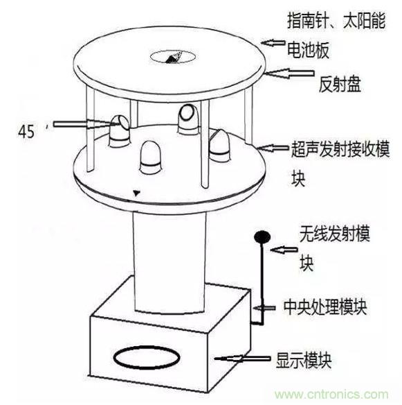 風(fēng)向風(fēng)速傳感器分類(lèi)、原理及應(yīng)用