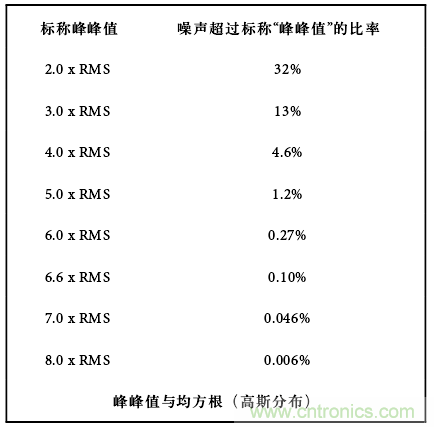 運(yùn)算放大電路，該如何表征噪聲？