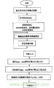 如何讓DSP數(shù)字振蕩器產(chǎn)生移相正弦波？