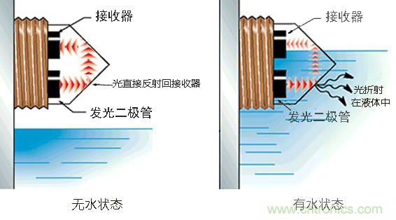 光電式與浮球式液位傳感器相比，哪個更可靠？