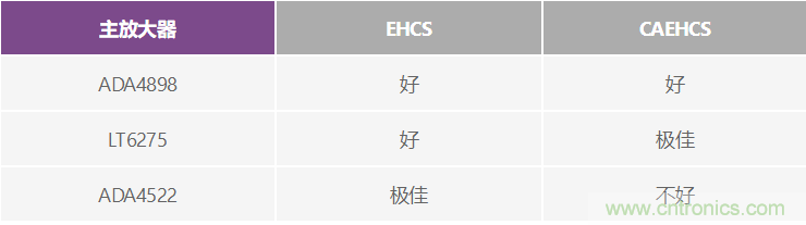高精度、快速建立的大電流源