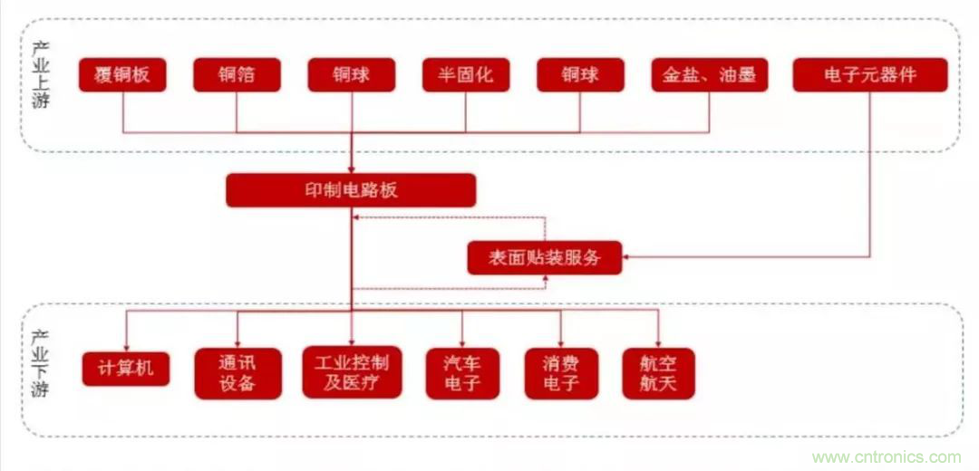 5G時代，與CEF共迎PCB發(fā)展良機