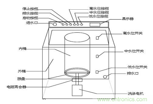 洗衣機(jī)水位傳感器工作原理、安裝位置、故障表現(xiàn)