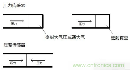 負壓傳感器工作原理、作用、使用方法與爆破壓力值