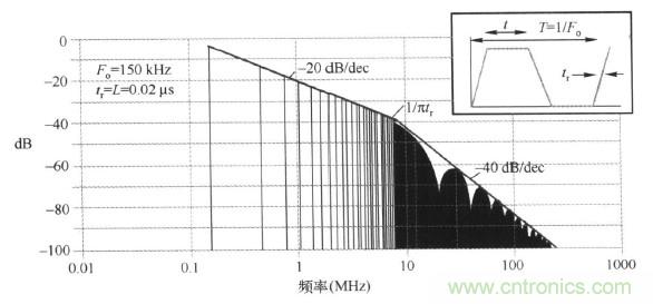 高頻段測(cè)試FAIL，為什么？