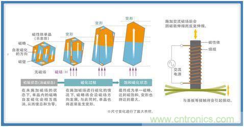 如何應(yīng)對(duì)DC-DC轉(zhuǎn)換器的功率電感器發(fā)出的"嘰"嘯叫？