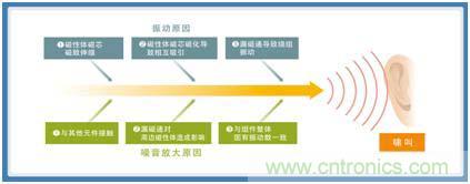 如何應(yīng)對(duì)DC-DC轉(zhuǎn)換器的功率電感器發(fā)出的"嘰"嘯叫？